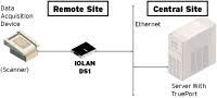 Serial Device Server