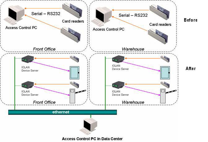 Device Server