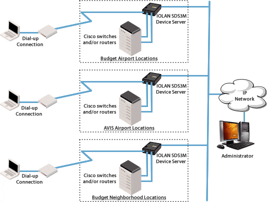 Avis Budget Netzwerk Diagramm