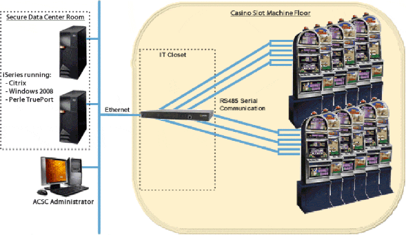 Slot Machine Netzwerk-Diagramm