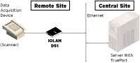 IOLAN DG1 TX Device Server Diagramm