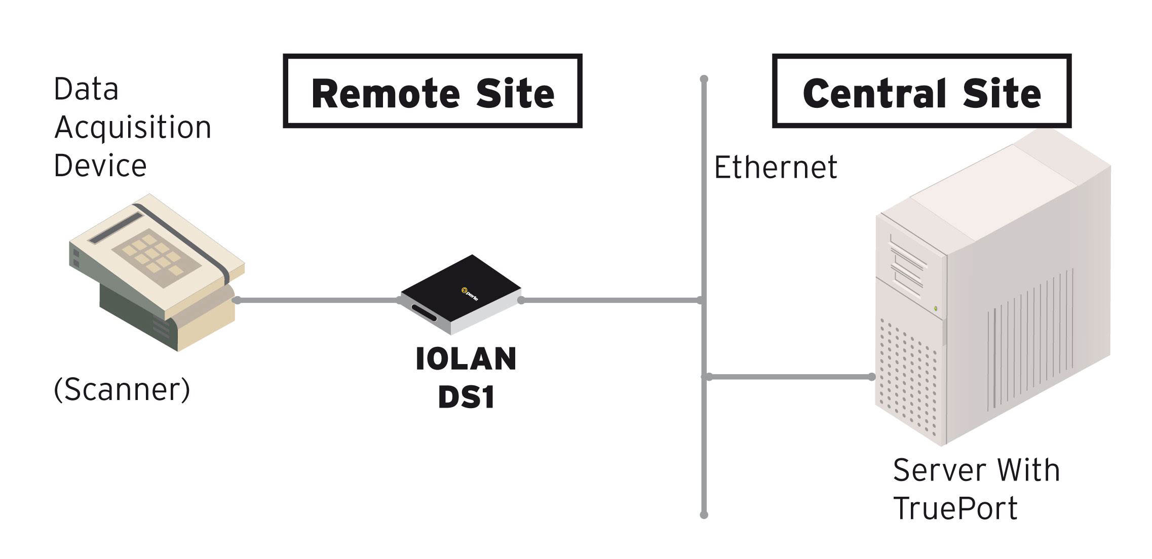 IOLAN DG1 Device Server Diagram