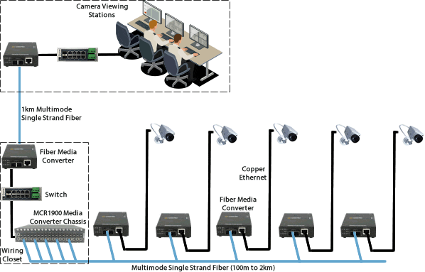 Diagramm für Medienkonverter in Videoüberwachungssystemen