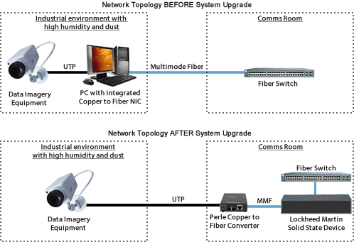 Kupfer IP Kameras zu Multimode LWL diagramm bei Lockheed Martin