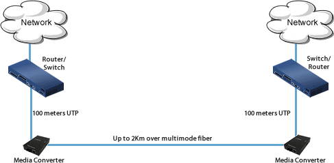 Priority Communications Netzwerk Diagramm