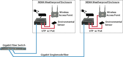 PoE Wireless Access Point diagramm