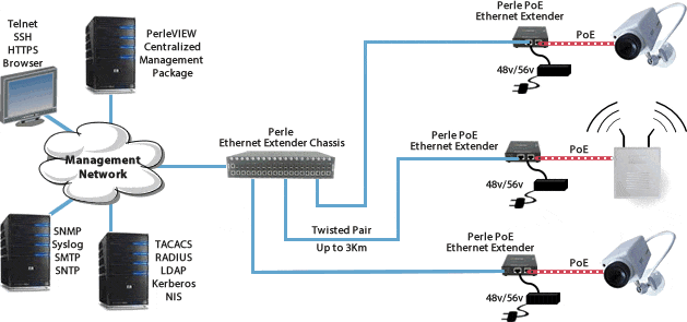 Internationale Flughafen Athen Ethernet Extender Diagramm