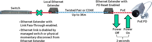 PoE Ethernet Extender PD Reset-Grafik 
