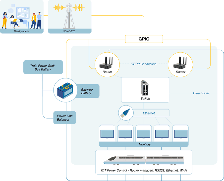 Netzwerkdiagramm, das zeigt, wie industrielle Mobilfunk-Router und ein verwalteter industrieller Ethernet-Switch die Konnektivität für Fahrgäste bereitstellen, die das Wi-Fi-Internet nutzen oder auf die Fernsehbildschirme an Bord schauen, und es der Hauptverwaltung ermöglichen, die Leistung des Zuges zu überwachen.