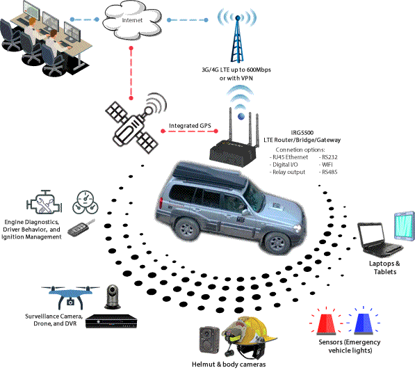 Diagramm für Perle LTE Router im MTF Disaster Recovery Vehicle