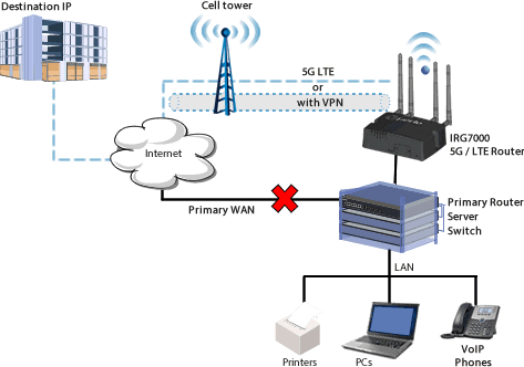 Diagram für Enterprise-Class Edge 5G Router