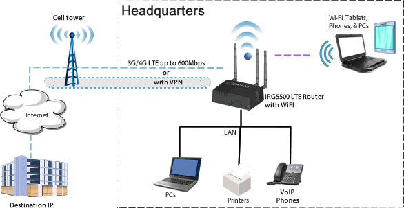 Diagramm für den IRG5500 LTE-Router, der als All-in-One-Lösung in der Zentrale eingesetzt wird