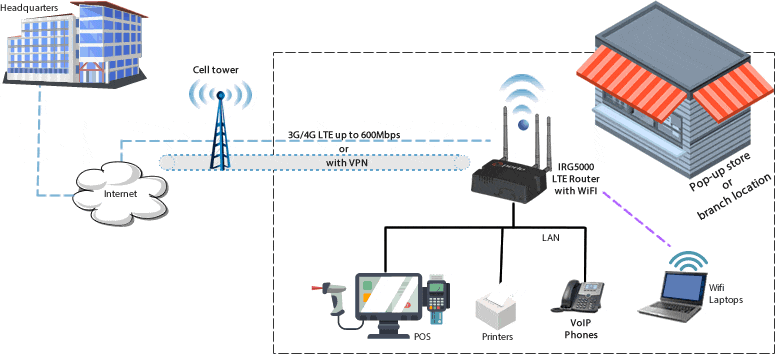 Primary Router deployment diagram