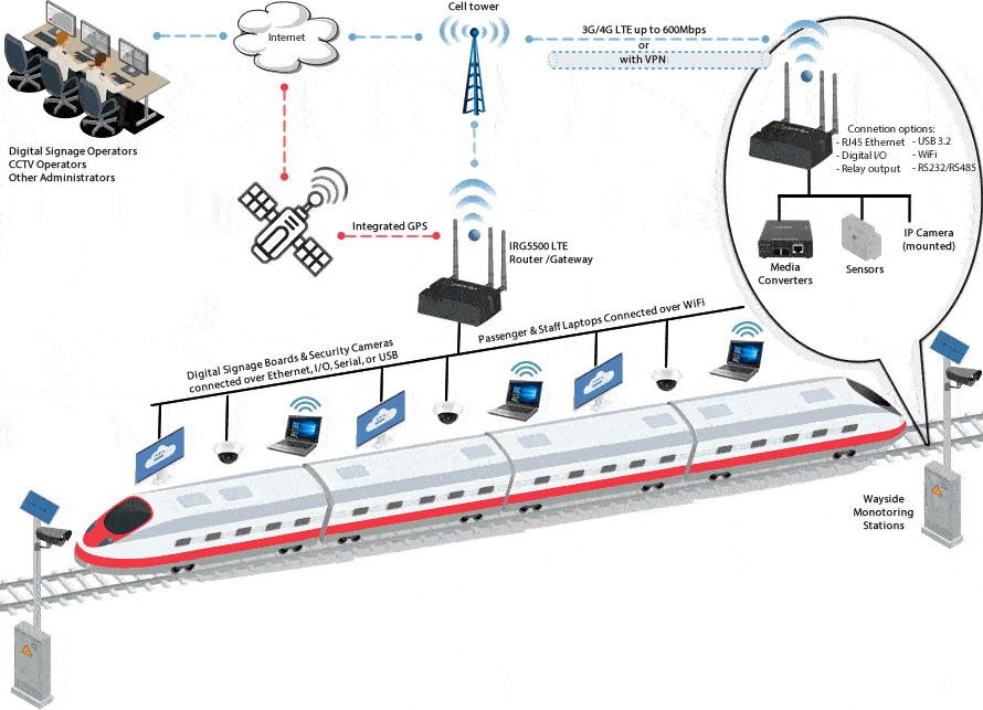 LTE Router for Railway Diagram