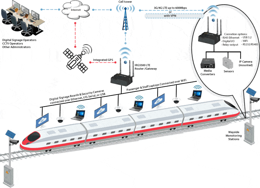 IRG5000 LTE Router für Eisenbahnsysteme