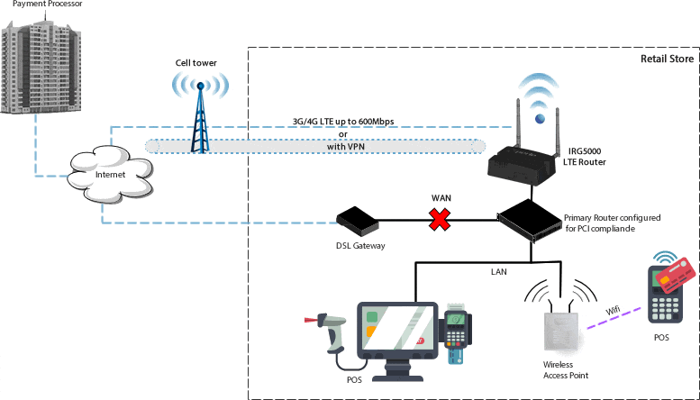 IRG5000 LTE Routers