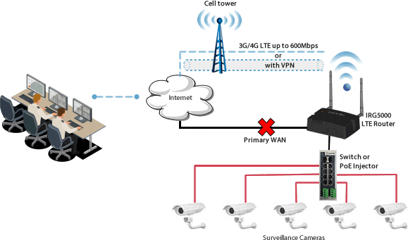 Diagram for LTE Routers between Cameras and Cloud-Services
