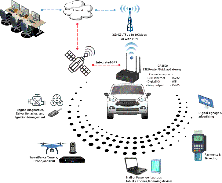LTE Router für Vehicle Area Networks Diagram