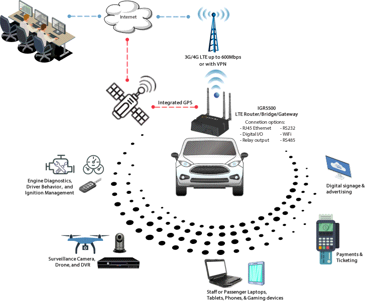 IRG5000 LTE Routers