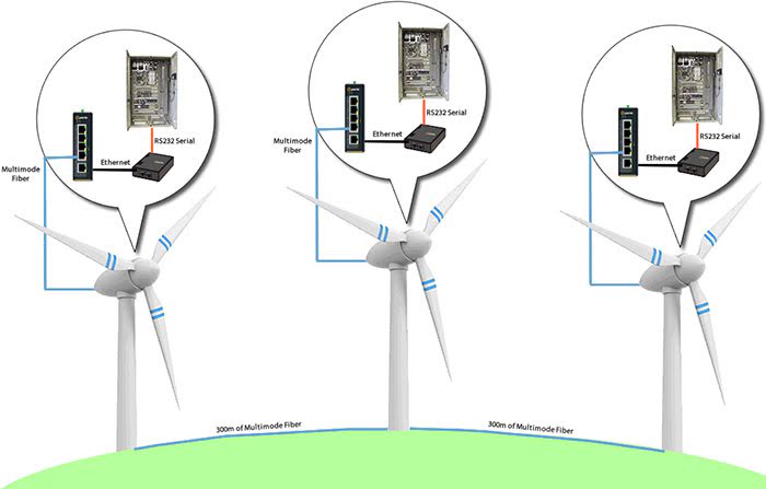 Deutsche Windtechnik Application Diagram