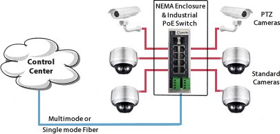 Diagramm für industrielle PoE-Switches Überwachungskameras aus der Ferne neu starten