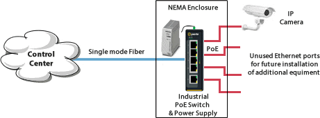 Diagramm für PoE-Switches in Sicherheitskamera-Installationen