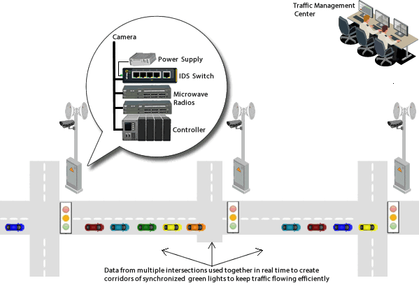 IDS 5-port Managed Industrial Ethernet Switches Diagram