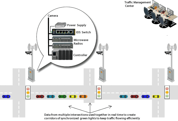 Diagram Optimierung des Verkehrsflusses in der Stadt Charlotteville