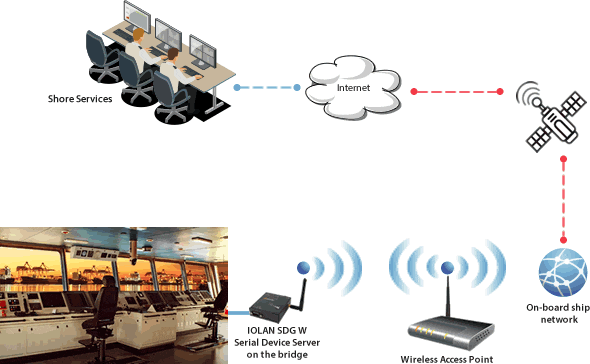 Wireless Device Server Netzwerkdiagramm für 90POE