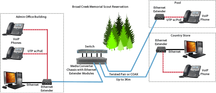 Boy Scouts Network Diagram