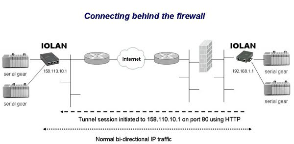 Herstellen einer Verbindung hinter der Firewall