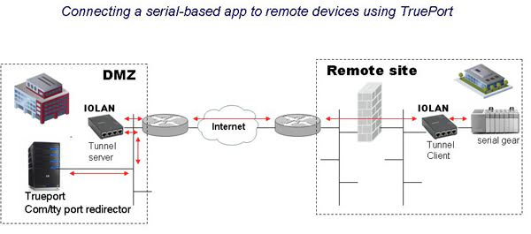 Anschluss einer seriell-basierten Anwendung an Remote-Geräte mit TruePort