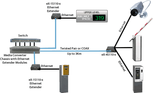 Control Systems verwenden Ethernet Extender in Parkeinrichtungen