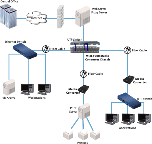 Media Converters in Backhaul Network fiber-optic upgrades