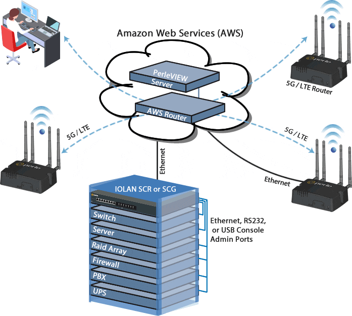 Bereitstellen und Verwalten Ihres Netzwerks aus der Cloud