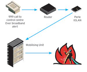 Wie die Informationen eines Notrufs über die Nummer 112 über einen Router und Device Server zur mobilisierenden Feuerwehreinheit gelangen.