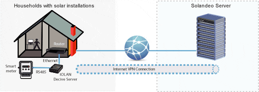 Solandeo Netzwerkdiagramm