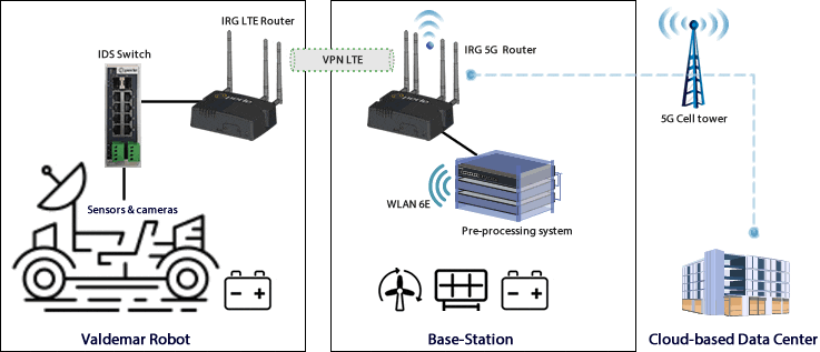 Netzwerkdiagramm mit in die DFKI Mobile Sensorik-Plattform integrierten Perle Routern und Switches