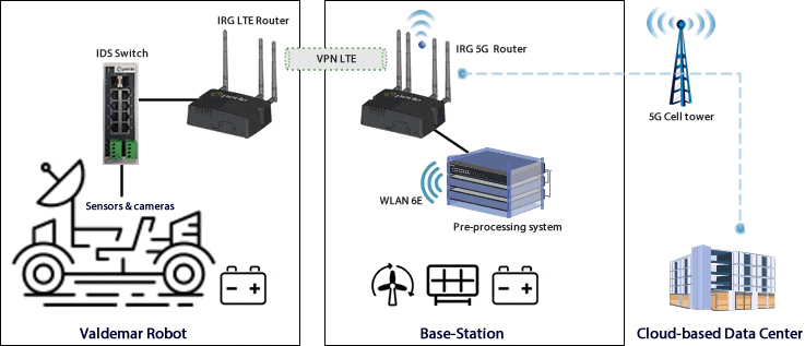 DFKI-Netzwerkdiagramm mit Darstellung der Konnektivität zwischen Roboter, Basisstation und Cloud-basiertem Rechenzentrum