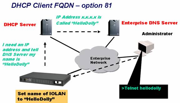 RPS Automatic DNS Update Diagram