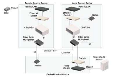 Perle Serial Card Diagramm