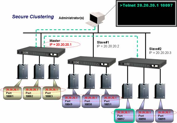 Secure clustering Diagram