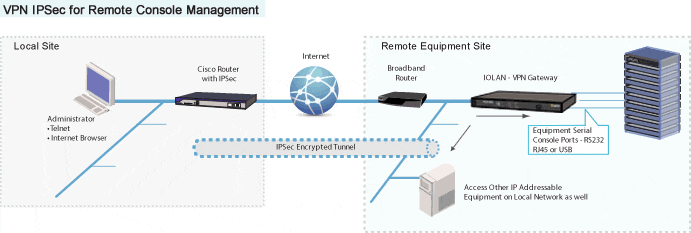 VPN-IPSec für das Remote-Konsolen-Management