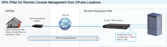 VPN-IPSec für das Remote-Konsolen-Management von externen Standorten aus