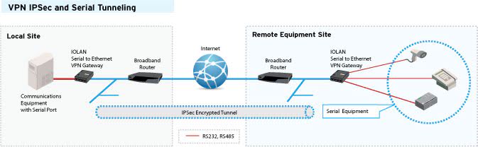 VPN IPSec und Serielles Tunneling