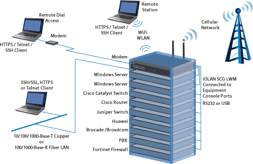 Out of Band Network Access to Windows Servers