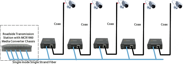 CCTV Kameras über Single Stand LWL diagramm