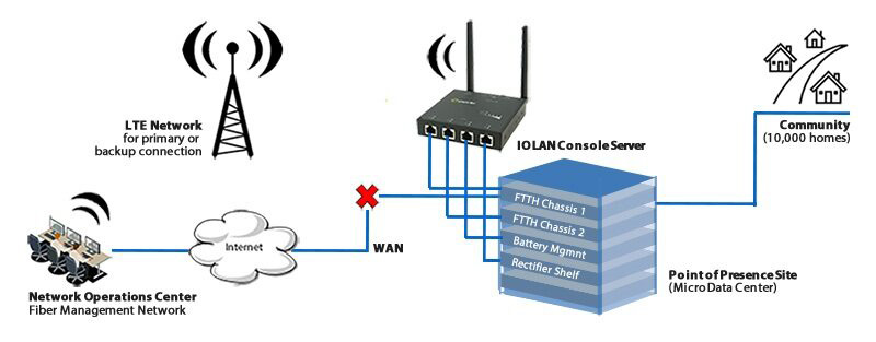Das Diagramm zeigt IOLAN-Konsolenserver, die Out-of-Band-Verwaltung für Remote-Rechenzentrumsgeräte bereitstellen.