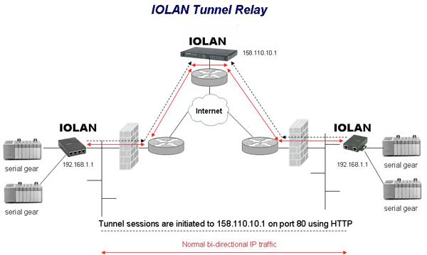 IOLAN-Tunnel-Relais