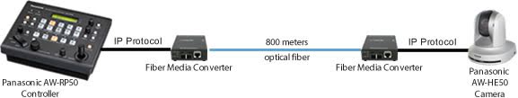 New Content Media Serial to Fiber